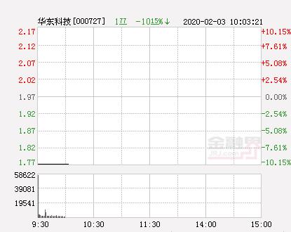 快讯：华东科技跌停 报于1.77元（华东科技股票货币资讯）