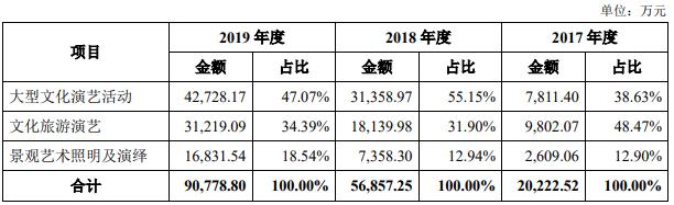 锋尚文化IPO割韭菜？存款5.6亿拟募资6亿补血3亿买房（王志伟货币资讯）