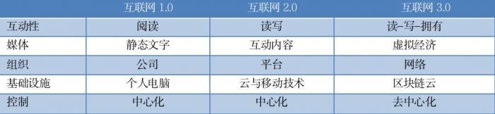 元宇宙观察之一｜开启互联网3.0，从游戏走向各大场景的元宇宙经济模式何去何从？（ovr货币资讯）