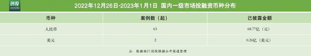 21私募投融资周报（2022.12.26-2023.1.1）：摩尔线程完成15亿B轮融资，核心医疗获数亿元C轮融资（章磊货币资讯）