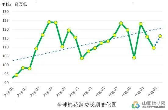 USDA：下年度全球消费持续复苏 预计达到近三年来最高（USDA货币资讯）