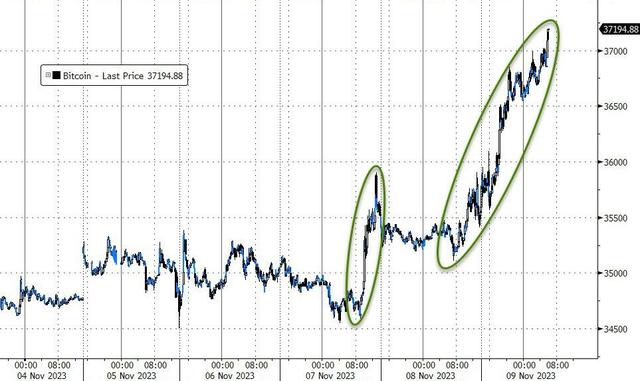 比特币、以太币现货ETF出台可能性持续增加，比特币突破3.7万美元（ether货币资讯）