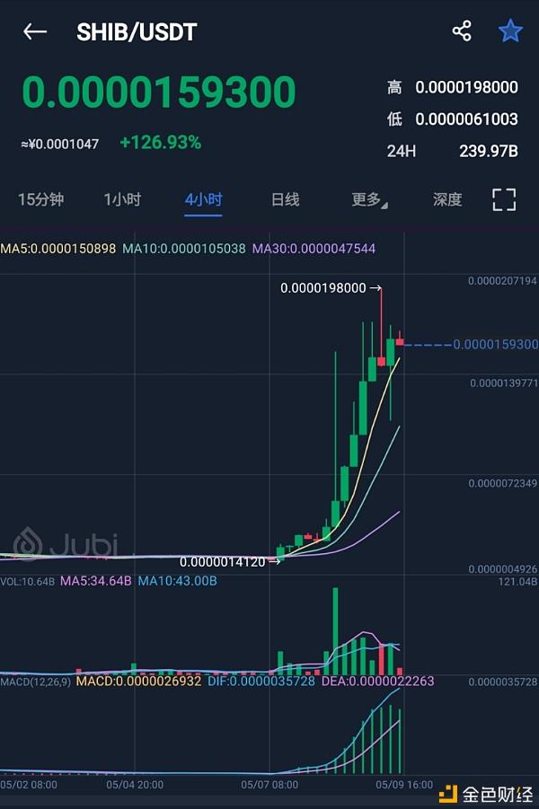 聚币Jubi布局各种“犬”系币 狗绳能否成为下一个“犬”系币黑马？（Jubi货币资讯）