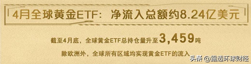 数据更新 | 4月，经济衰退担忧支撑全球黄金ETF流入（bees货币资讯）