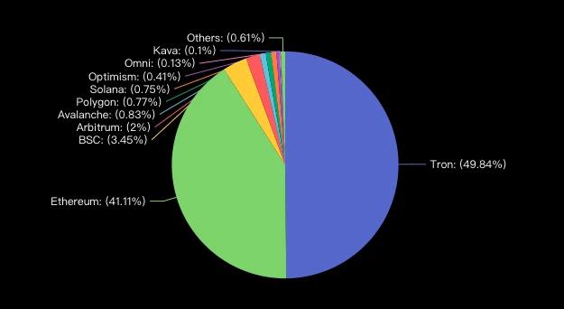 坐拥USDT的“半壁江山”，波场TRON已成为加密世界的价值结算层（波场币货币资讯）