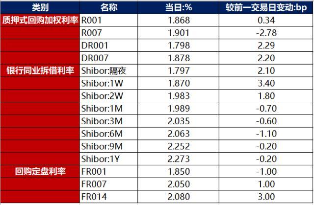 债市早报：税期资金面仍均衡偏暖；银行间主要利率债收益率多数下行（今日要闻货币资讯）