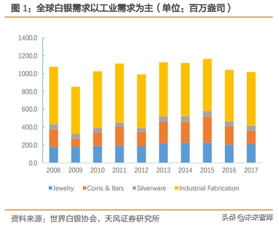 有色金属：白银价格体系深度研究（kbr货币资讯）