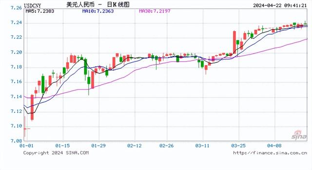 人民币中间价上调3点报7.1043！中金：美元指数短期仍有进一步上行的风险（人民币最新消息货币资讯）