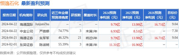 恒逸石化：4月22日召开业绩说明会，包括知名机构景林资产，石锋资产的多家机构参与（坚果资本货币资讯）