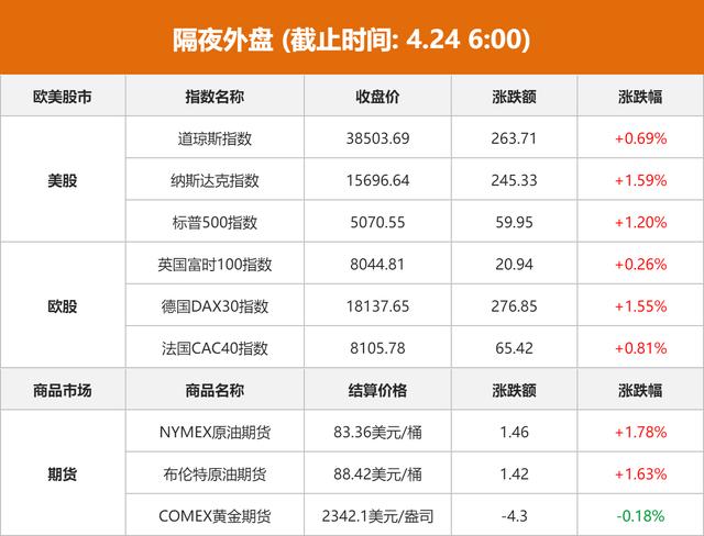 隔夜外盘：欧美股市收涨 纳指、标普涨超1% 大型科技股普涨（tpad货币资讯）
