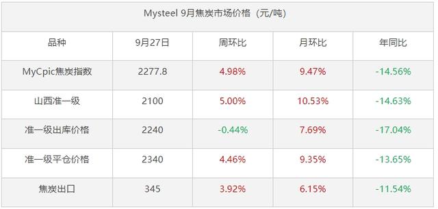 Mysteel月报：10月焦炭需求高位见顶，价格或将承压（myc货币资讯）