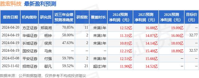 平安证券：给予胜宏科技增持评级（HDI货币资讯）