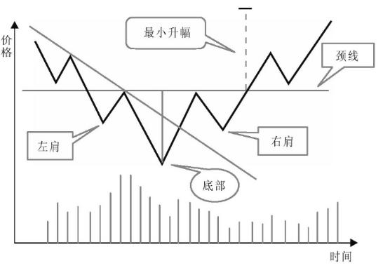 狙击大牛股之“头肩底”形态教你玩转底部收益（头肩底k线形态图解货币资讯）