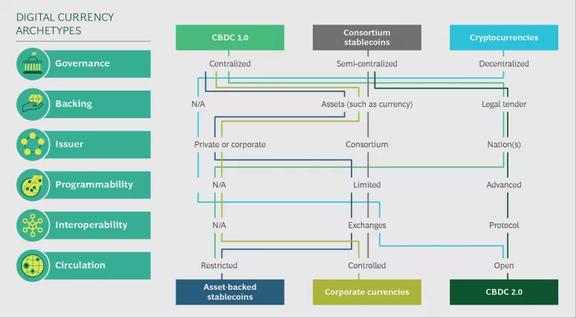 BCG 谈央行数字货币 2.0：去中心化、超主权、跨境流通（bcg货币资讯）