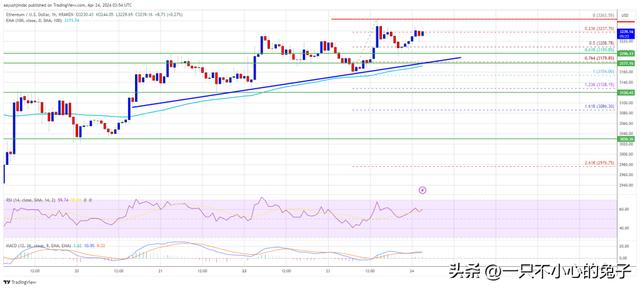 以太坊价格守住支撑——为什么 ETH 可能很快上涨 5%（以太货币资讯）