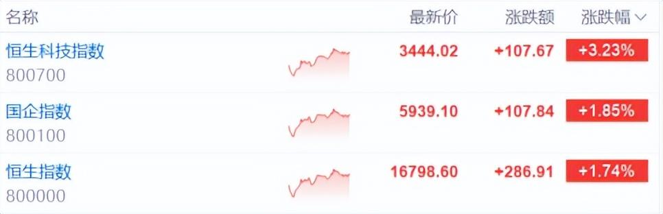 科技股强势猛攻港股“嗨了”！外资看涨声再起，瑞银唱多中国股市（期货跟单货币资讯）