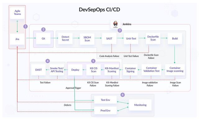 实施 DevSecOps 以保护您的 CI/CD 管道（mtls货币资讯）