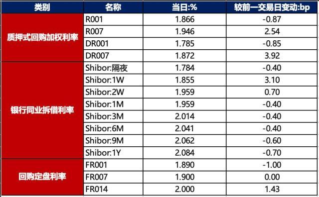 债市早报：资金面延续宽松态势；债市大幅回调（币交易所货币资讯）
