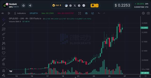 AI概念币大涨，这10个Alpha项目你上车了吗？（mtls货币资讯）