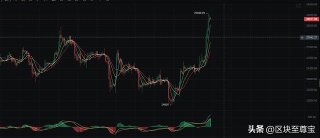 你不知道的EDX，这家新加密平台为啥能让比特币站稳29000美元？（fira货币资讯）