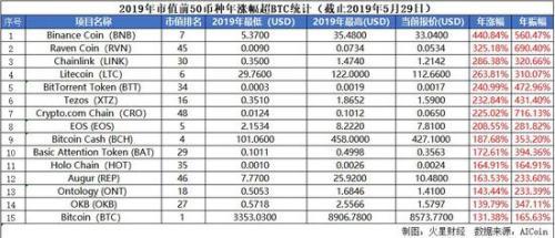 2019上半年涨幅榜出炉 14个币种涨超比特币（JNB货币资讯）