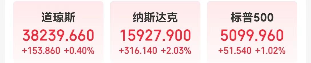 纳指涨超316点！这一AI巨头股价创历史新高，市值一夜大增1.4万亿元！中国资产也大涨（ArtX货币资讯）