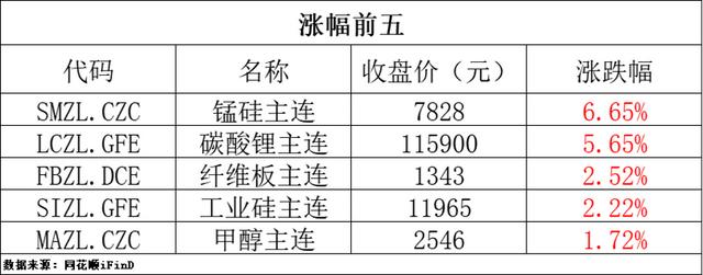 期货早报｜锰硅涨超6%；今日起国内汽、柴油价格每吨降低70元（今日要闻货币资讯）