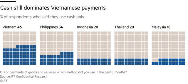越南数字支付发展现状：普及迅速，政策掣肘（VNG货币资讯）