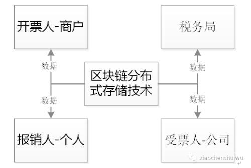 新发票来了：官方发公告推行区块链发票！这个咋用？（区块链电子发票货币资讯）