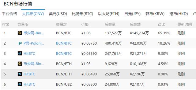 BCN上线币安价格差大 疑遭恶意拉盘（bcn货币资讯）