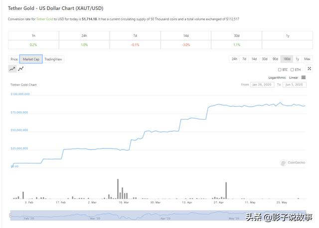 摘冠「点对点电子现金」后，Tether 会再夺魁「数位黄金」吗？（xaut货币资讯）