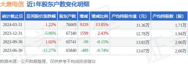 大唐电信(600198)3月31日股东户数7.67万户，较上期增加13.85%（大唐电信股票）