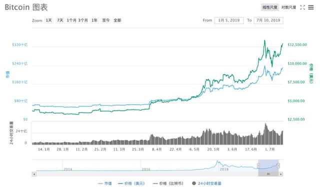 又疯狂了！比特币重上13000美元，央行为何半年内两度提及数字货币研发？（数字货币最新消息货币资讯）