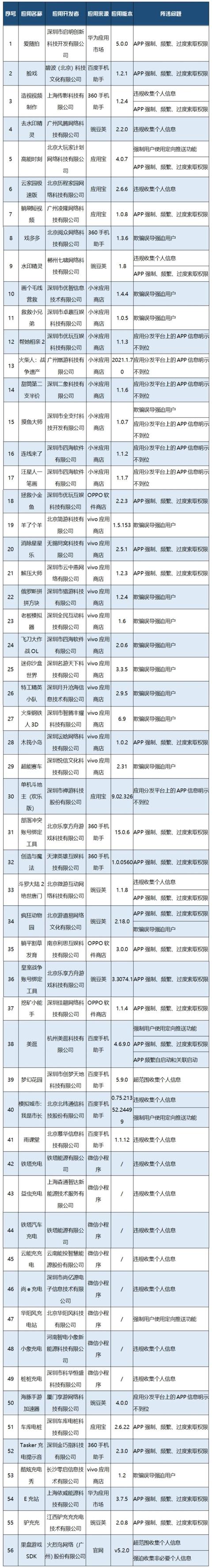 工信部通报！这56款APP（SDK）存在侵害用户权益行为（ADK）