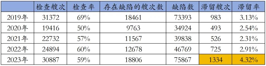 最新最快，权威解读！亚太地区PSC检查重返高峰（psc）