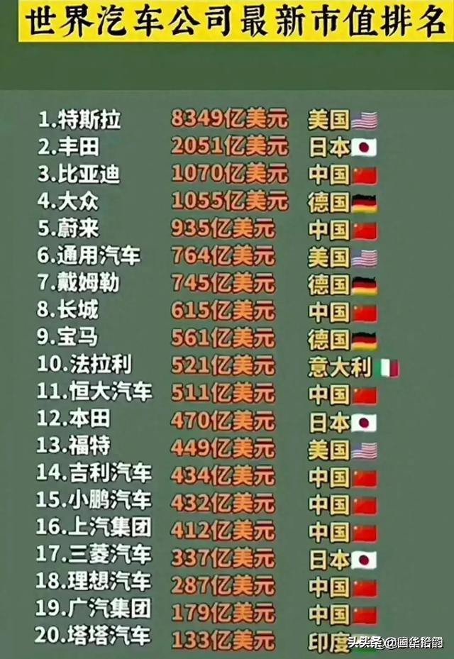 世界汽车公司最新市值排名，涨知识了，收藏起来看看（全球市值排名）