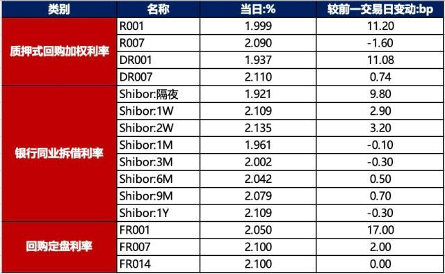 债市早报 政治局会议：实施好积极的财政政策和稳健的货币政策；节前资金面整体收敛，银行间主要利率债收益率大幅下行（今日要闻货币资讯）