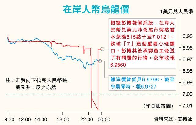 彭博策划人民币破7阴谋，央妈飙怒了（彭博）