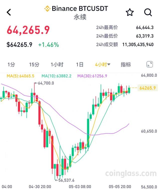 加密牛市见顶了？比特币“五一”期间上蹿下跳，以太坊遭围剿！（比特币交易网货币资讯）
