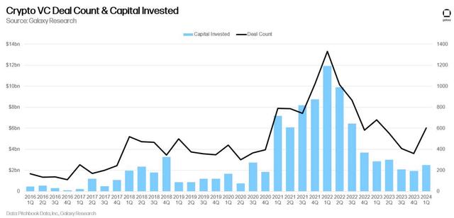 Galaxy Digital：2024 年 Q1 加密货币与区块链投融资季报（区块链行情货币资讯）