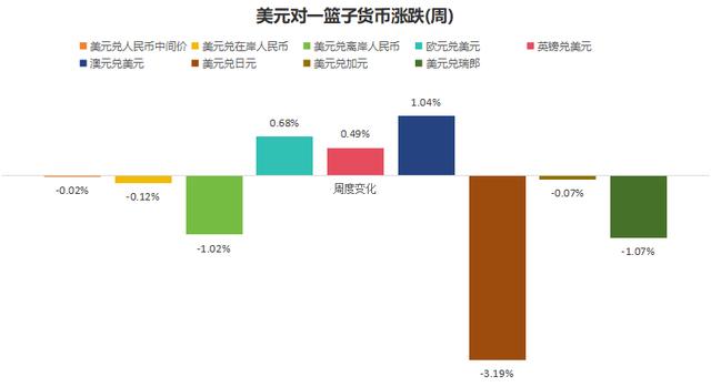 【外汇市场周报】非农不及预期 离岸人民币周涨772个基点（2024年4月29日至5月5日）（非农数据公布时间货币资讯）