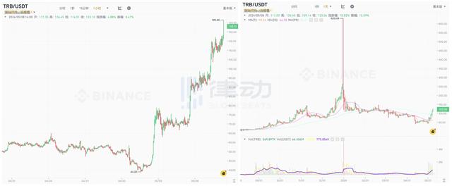 一周翻三倍，熟悉的妖币TRB回来了（trb）