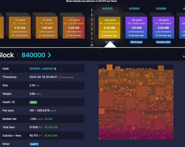 比特币完成第四次减半!奖励降至3.125 枚BTC,BTC在6.4 万镁震荡（viabtc货币资讯）