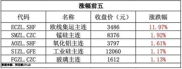 期货早报｜胶合板跌近10%；行业协会称，目前硅片价格朝非理性方向发展（今日要闻货币资讯）