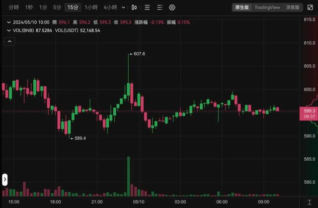 Telegram游戏上架币安，BNB突破600美元，TON跳涨10%市值再超DOGE（fnb货币资讯）