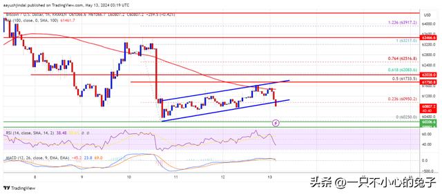 比特币价格预示着看跌延续，为什么 BTC 可能跌破 60000 美元（比特币美元价格）