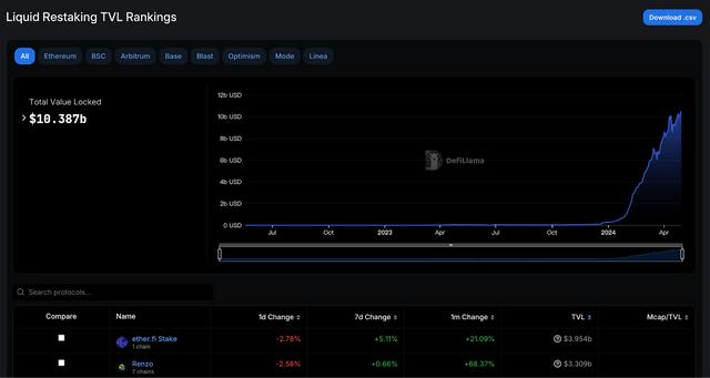 TVL 突破 40 亿美元，浅析流动性再质押龙头 ether.fi（tvl）