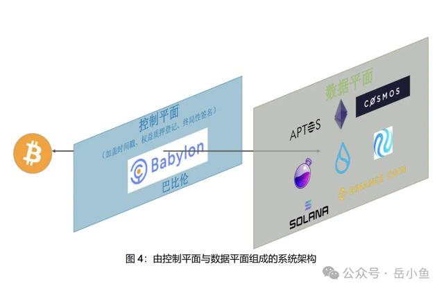 比特币质押解决方案Babylon深度剖析：建造一座比特币生态的巴别塔（比特币矿机）