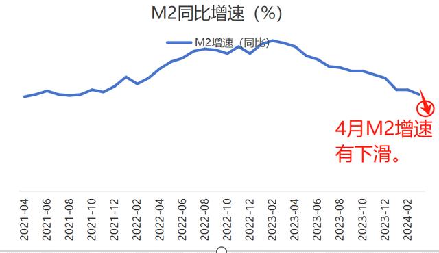 4月M2货币供应量居然变少了，M1和社融也负增长，咋回事？（NFG货币资讯）