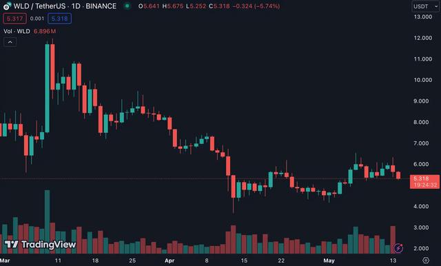 WLD7月解锁巨额代币后，或将引发长达数月的抛售潮（ubi货币资讯）